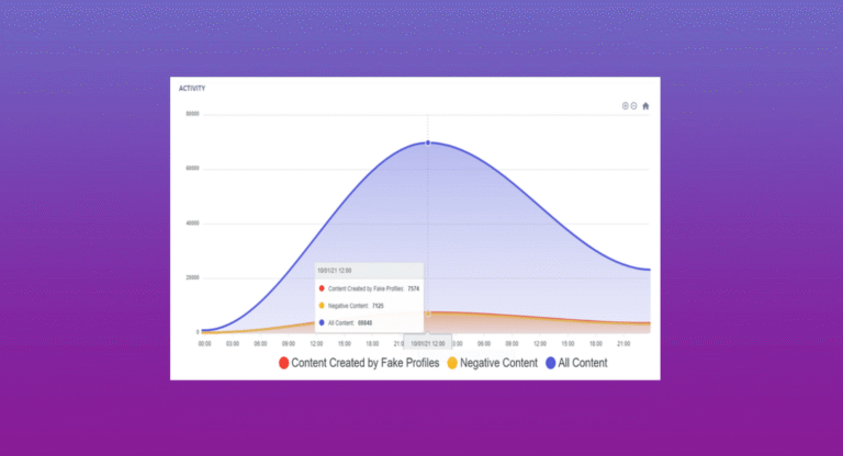 Area chart showing October 1, 2021 social media activity about the NEOM project; blue line represents all content peaking at nearly 70,000 posts around noon, orange line shows negative content (~7,000 posts), and red line indicates content from fake profiles (~7,500 posts)