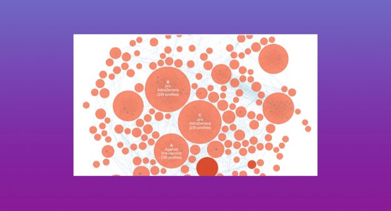 Network diagram of social media profiles connected by blue lines, with red nodes grouped into cluster A opposing vaccines and clusters B and C supporting AstraZeneca