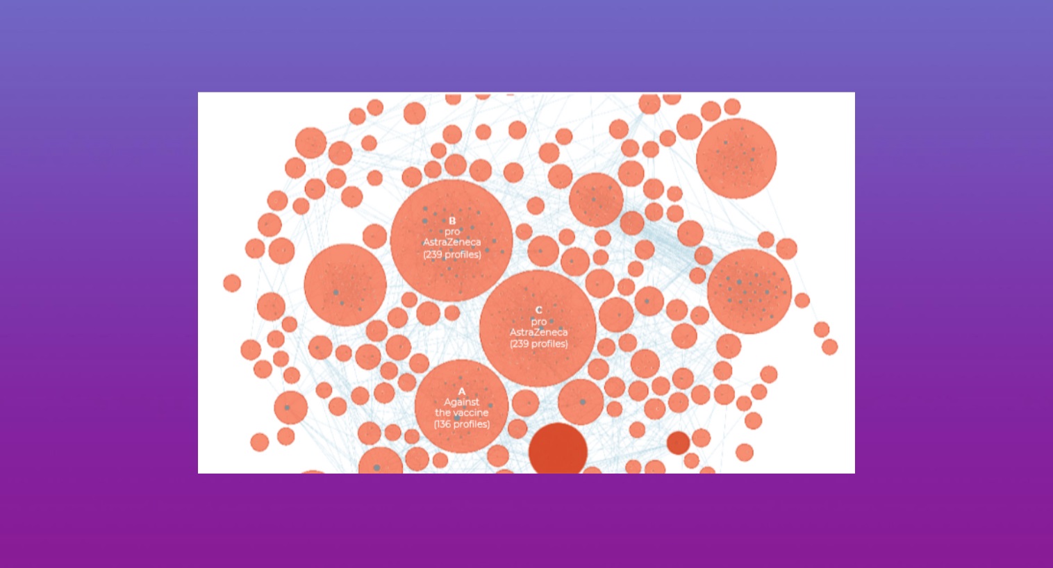 Network diagram of social media profiles connected by blue lines, with red nodes grouped into cluster A opposing vaccines and clusters B and C supporting AstraZeneca