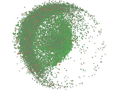 Network scatterplot of 2020 vaccine conversation with a dense cluster of green nodes and scattered red nodes indicating potential disinformation accounts