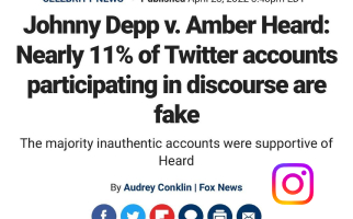 Fox News headline stating Johnny Depp v. Amber Heard trial discussion had nearly 11 percent fake Twitter accounts, noting most supported Heard, with byline by Audrey Conklin and social media icons below