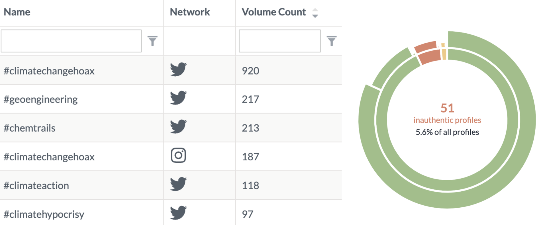 Table of leading climate-change misinformation hashtags on social media with counts next to a donut chart showing 51 inauthentic profiles, representing 5.6 percent of all profiles