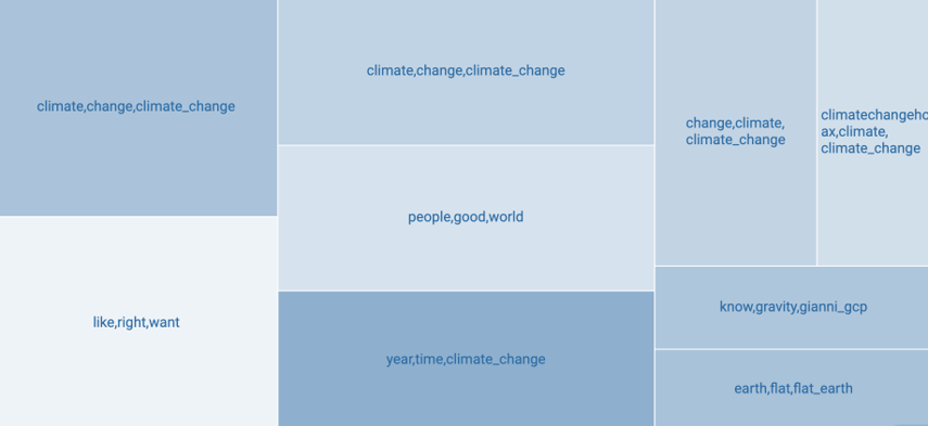 Treemap chart showing clusters of frequently used terms in climate-change conversations, including labels such as climate_change, people good world, year time climate_change, earth flat flat_earth, and know gravity gianni_gcp