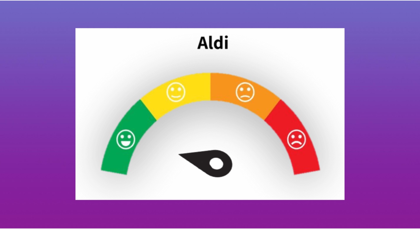Colored gauge depicting Aldi’s social media sentiment from positive green to negative red, needle pointing toward negative red zone