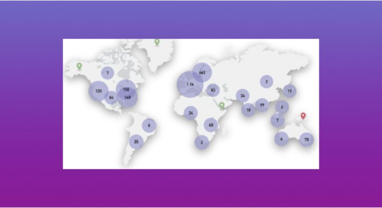 World map displaying purple bubbles labeled with counts of social media accounts per region, showing highest concentration in Europe (1.1k) and notable clusters in North America, Asia, and Australia
