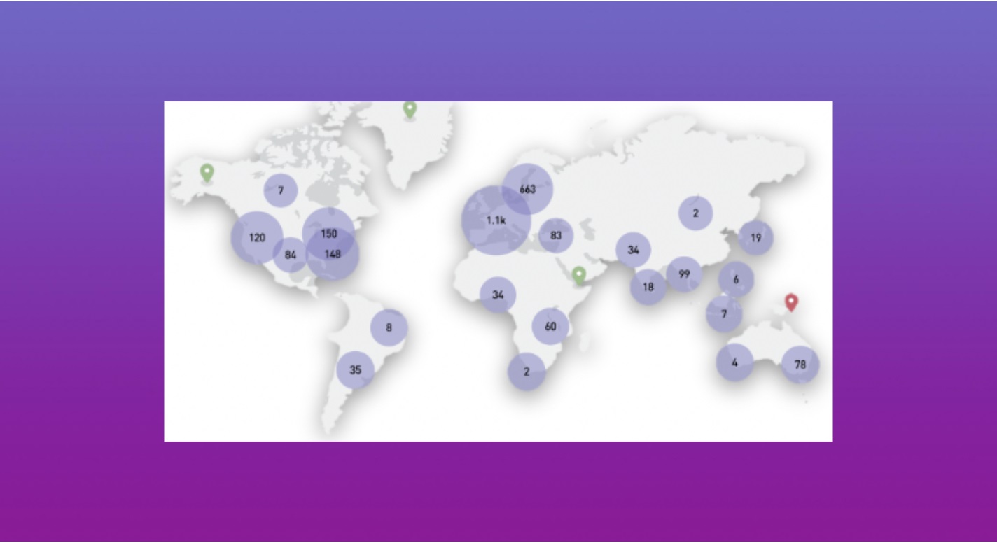World map displaying purple bubbles labeled with counts of social media accounts per region, showing highest concentration in Europe (1.1k) and notable clusters in North America, Asia, and Australia