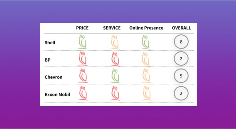 Table showing Shell scoring 8 overall, outperforming BP 2, Chevron 5 and Exxon Mobil 2 in price, service and online presence ratings