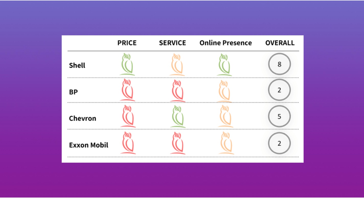 Table showing Shell scoring 8 overall, outperforming BP 2, Chevron 5 and Exxon Mobil 2 in price, service and online presence ratings