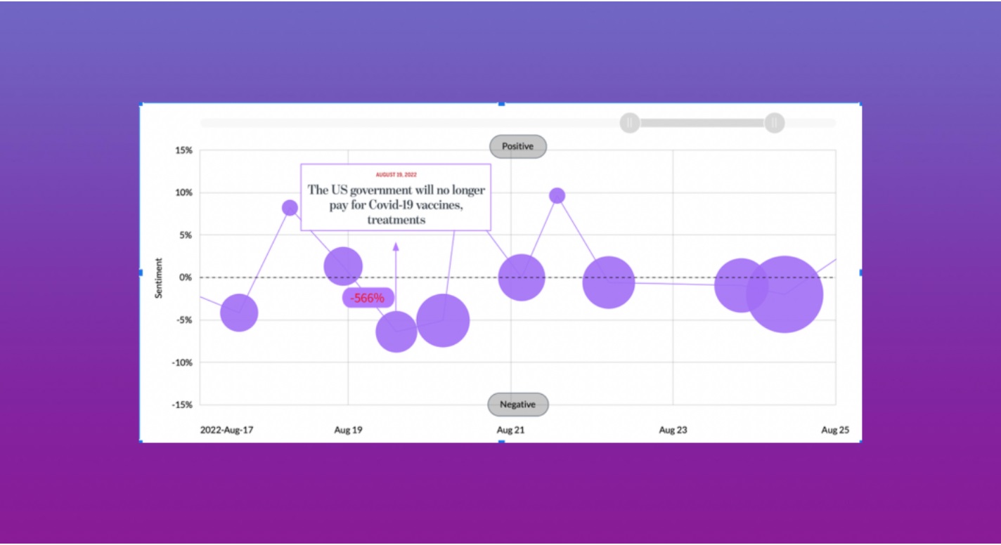 Bubble chart of online sentiment about US healthcare from August 17 to 25 2022, showing conversation spikes and annotation of the announcement that the US government will no longer pay for Covid-19 vaccines and treatments