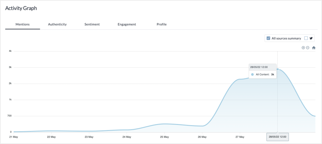 Activity graph depicting social media mentions related to the Uvalde shooting, with low activity from May 21–26 and a sharp increase peaking at about 3,000 mentions on May 28 2022