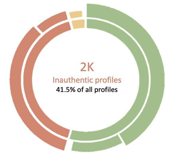 Authentic and inauthentic profiles discussing PM Krišjānis Kariņš