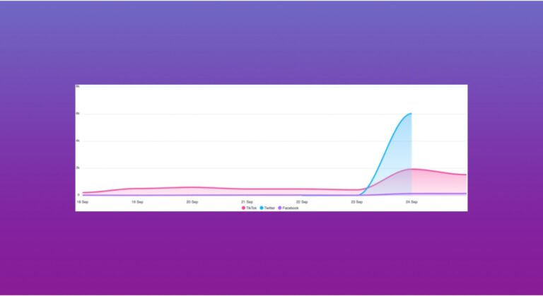 Area chart comparing TikTok, Twitter and Facebook posts about a rumored China coup from September 18–24, 2022, with Twitter soaring to nearly 8,000 mentions on September 24 while the other platforms show modest increases