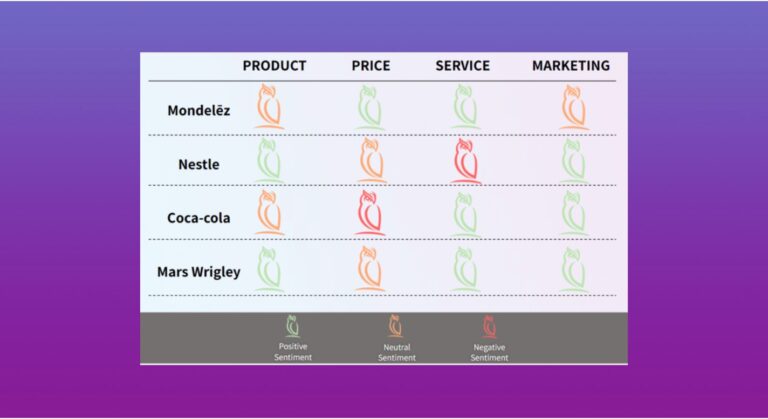Table comparing consumer sentiment for Mondelez, Nestle, Coca-Cola, and Mars Wrigley across product, price, service, and marketing, using green, orange, and red owl icons to signify positive, neutral, and negative reactions