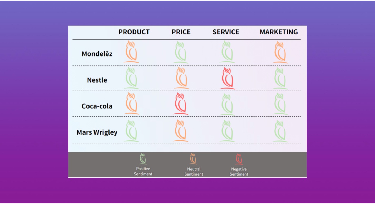 Table comparing consumer sentiment for Mondelez, Nestle, Coca-Cola, and Mars Wrigley across product, price, service, and marketing, using green, orange, and red owl icons to signify positive, neutral, and negative reactions