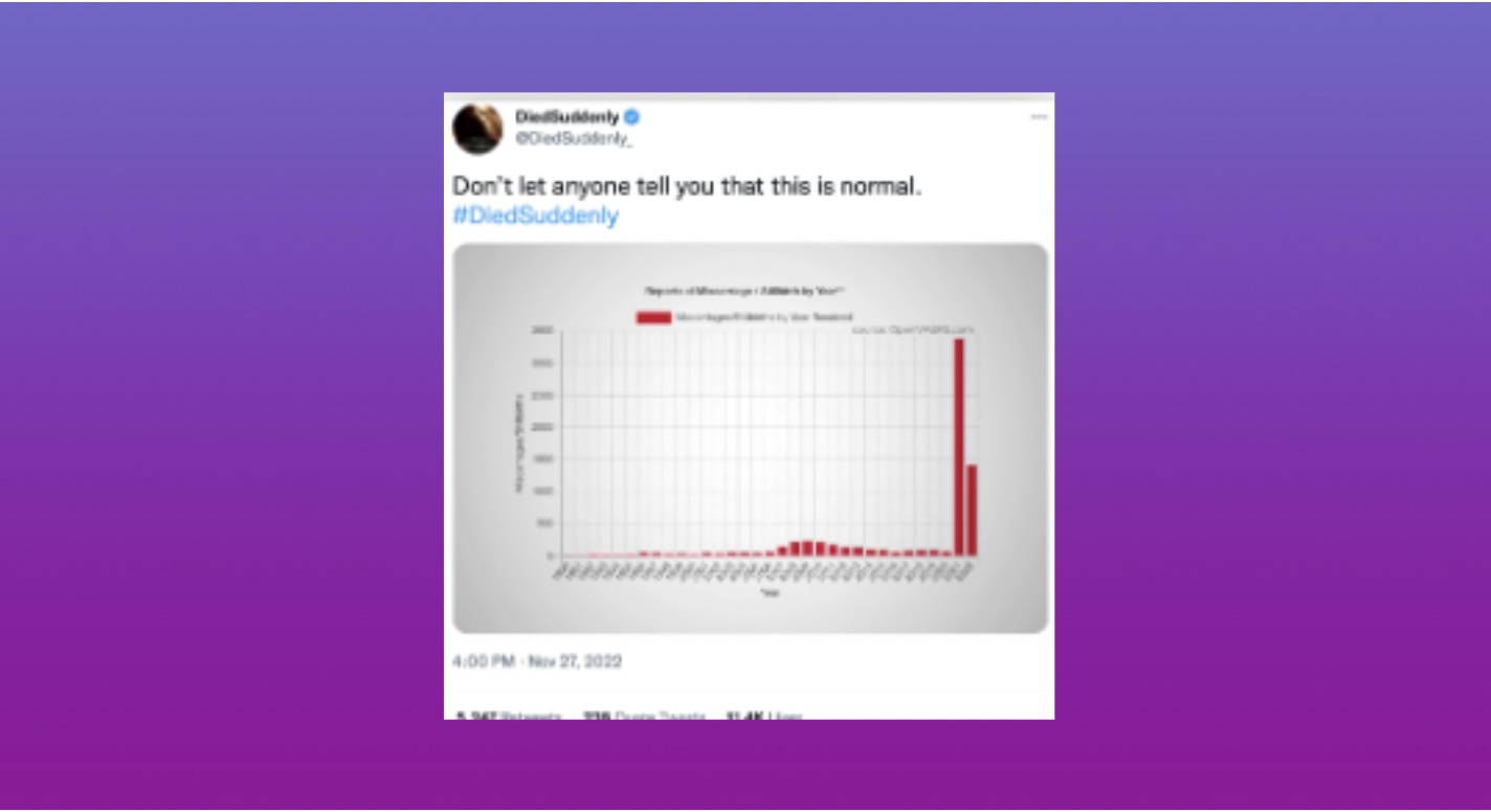 Tweet claims miscarriage spike is abnormal with hashtag DiedSuddenly, accompanied by a red bar chart showing a dramatic increase at the far right