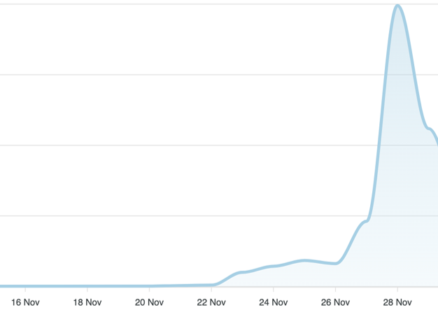 Mentions of Balenciaga on social media during Novemeber. 