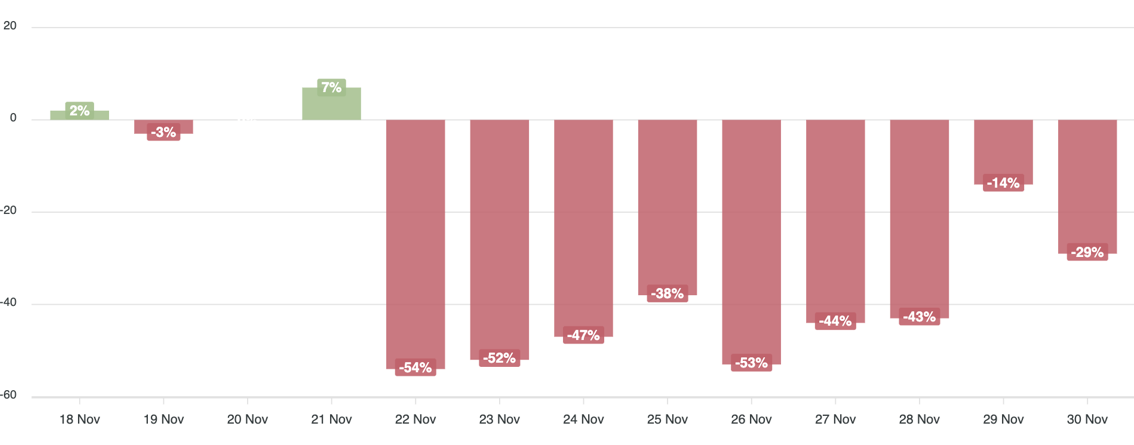 The negative sentiment towards Balenciaga on social media