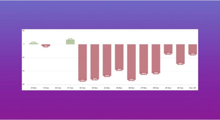 Bar chart illustrating daily social media sentiment toward Balenciaga between 18 Nov and 1 Dec 2022, with small positive peaks early on and steep negative values exceeding −50 percent beginning 22 Nov