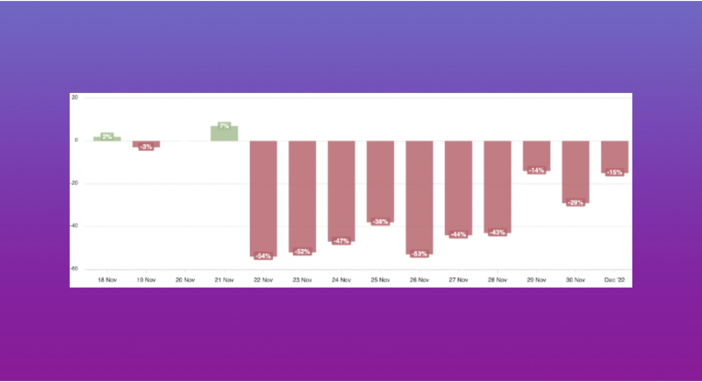 Bar chart illustrating daily social media sentiment toward Balenciaga between 18 Nov and 1 Dec 2022, with small positive peaks early on and steep negative values exceeding −50 percent beginning 22 Nov