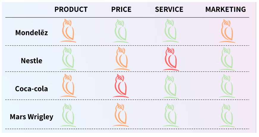 Sentiment analysis matrix comparing Mondelez, Nestle, Coca-Cola and Mars Wrigley across product, price, service and marketing categories, with green, orange and red owl icons indicating positive, neutral and negative sentiment