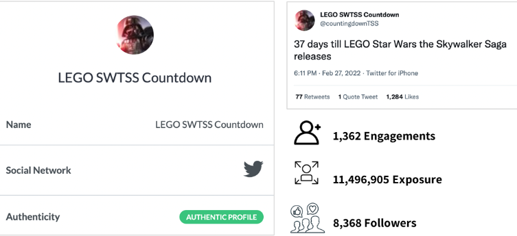 Analytics panel displaying the LEGO SWTSS Countdown Twitter account, its tweet about LEGO Star Wars release, and stats highlighting 1,362 engagements, 11.5 million exposure, and 8,368 followers