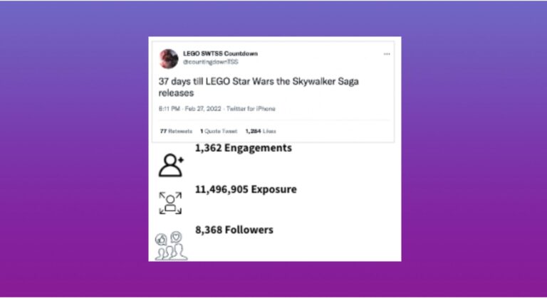 Tweet from LEGO Star Wars Skywalker Saga countdown account reading '37 days till LEGO Star Wars the Skywalker Saga releases', accompanied by metrics of 1,362 engagements, 11,496,905 exposure, and 8,368 followers on a purple gradient background