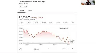 Google Finance chart of the Dow Jones Industrial Average displaying a one-day decline to approximately 22,654 points