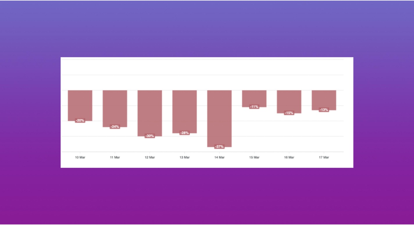 Bar chart of First Republic Bank social media sentiment from March 10–17 2023 showing daily negative percentages of –20%, –24%, –30%, –28%, –37%, –11%, –15%, and –13%