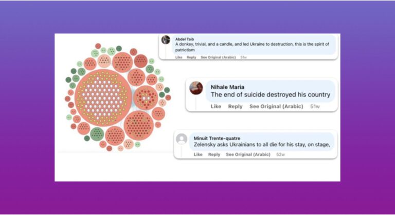 Network visualization of social media accounts represented by green, orange and red circles, with sample anti-Ukraine comments displayed beside the diagram on a purple gradient background