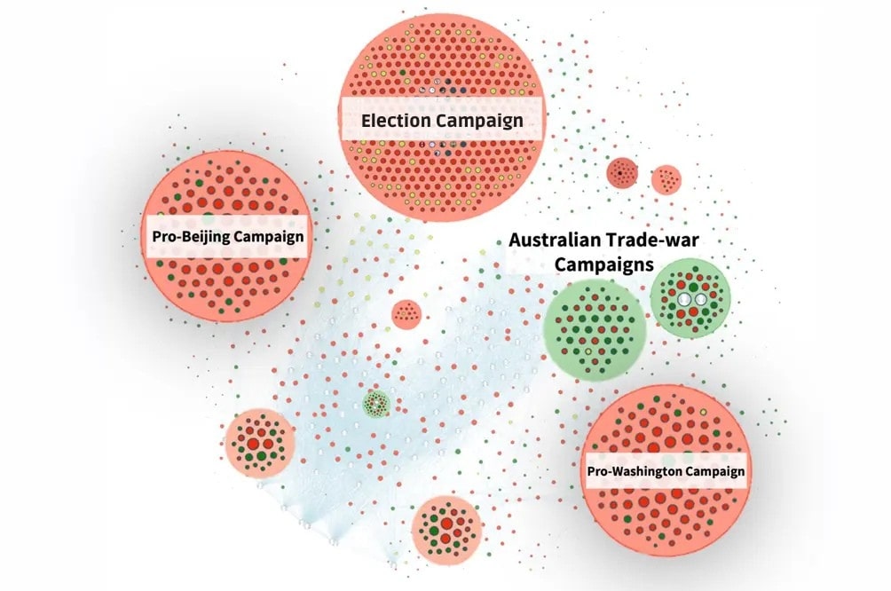Network visualization with red and green node clusters labeled Election Campaign, Pro-Beijing Campaign, Australian Trade-war Campaigns and Pro-Washington Campaign