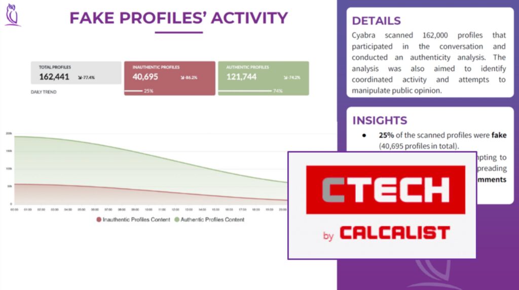 Cyabra infographic displaying analysis of 162,441 social accounts, highlighting 40,695 inauthentic profiles (25%) versus 121,744 authentic ones, with a green-and-red line graph of content volume over the day and summary details and insights at right
