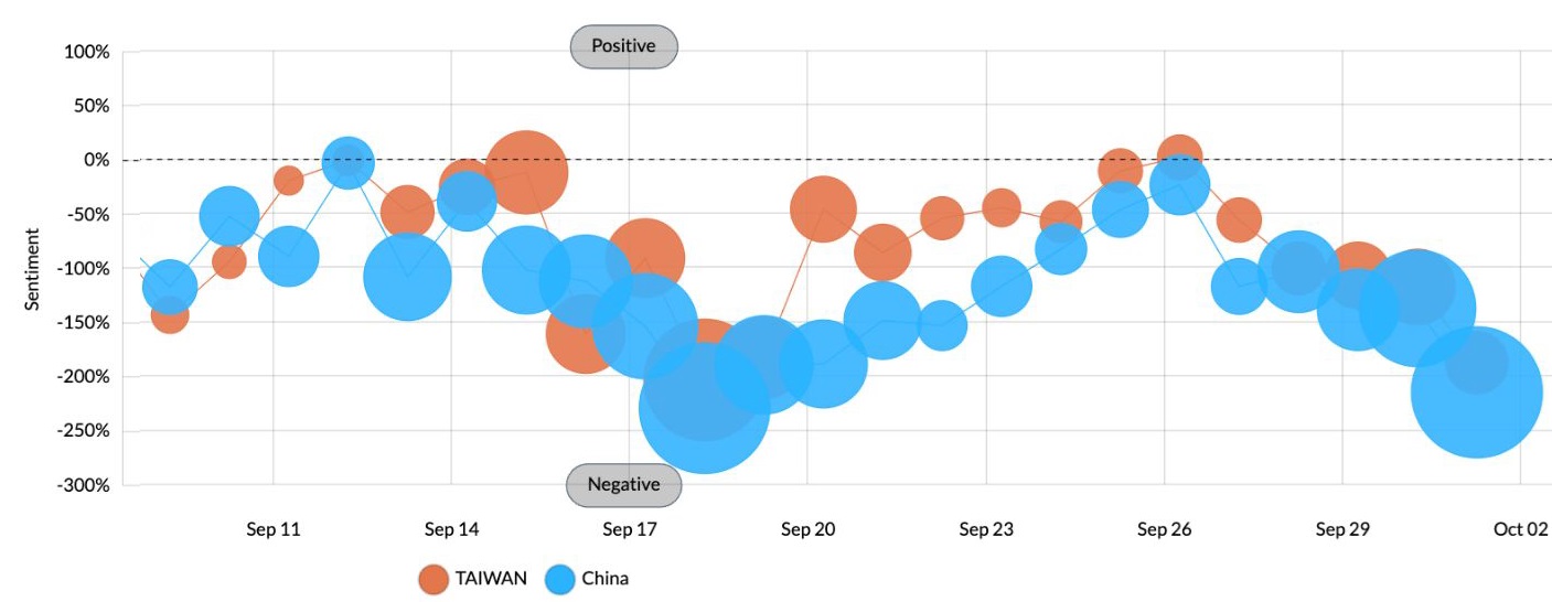 The peaks of negative sentiment towards China and Taiwan