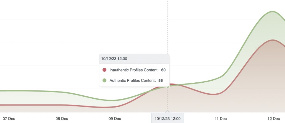Cyabra’s analysis, showing the number of fake profiles taking part in the campaign: notice the December 10 spike.
