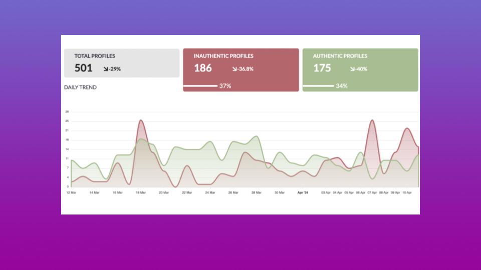 Analytics dashboard showing 501 total social media profiles, 186 inauthentic profiles (37%), 175 authentic profiles (34%), and a red-green line graph of daily activity from mid-March to mid-April