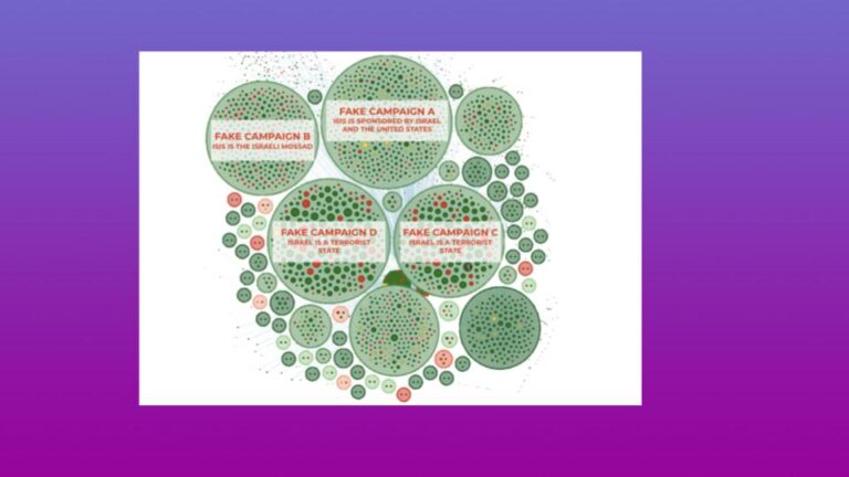 Bubble chart illustrating clusters of fake online campaigns blaming Israel and the United States for ISIS, with circle size showing campaign volume and green/red colors distinguishing narrative groups