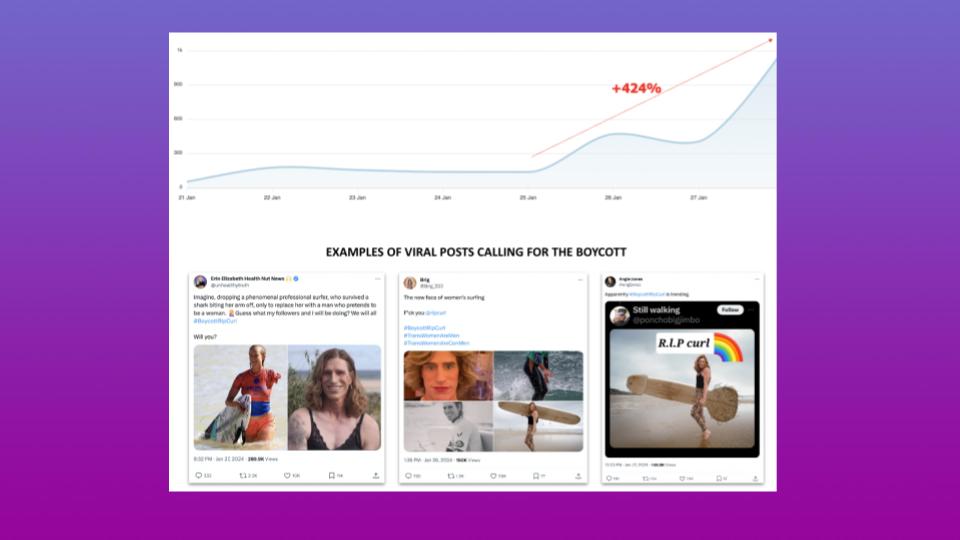 Line chart depicting a 424% surge in online mentions of Rip Curl from Jan 21–27 2024, above thumbnails of viral social media posts advocating a boycott of the surf brand