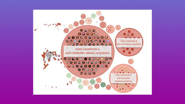 Network visualization of online bot clusters showing three fake anti-Ukraine campaigns directed at Israeli, U.S.-Israeli, and French audiences