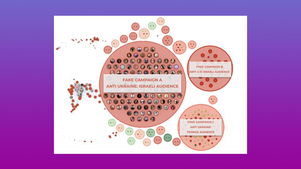Network visualization of online bot clusters showing three fake anti-Ukraine campaigns directed at Israeli, U.S.-Israeli, and French audiences