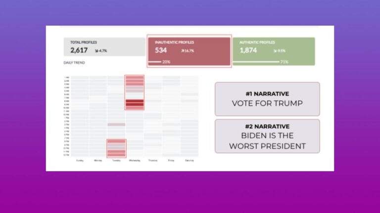 Dashboard showing analysis of 2,617 social media profiles, 534 labeled inauthentic versus 1,874 authentic, plus heat-map activity and two leading narratives: “Vote for Trump” and “Biden is the worst president”
