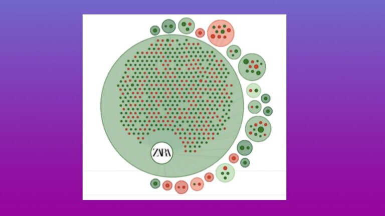 Circular node graph visualizing social media accounts discussing the Zara boycott, with green dots for authentic profiles and red dots for suspected inauthentic ones