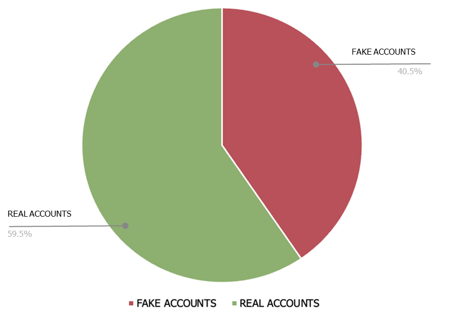 Pie chart indicating 59.5% real accounts versus 40.5% fake accounts in the analyzed social media discussion