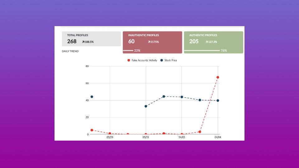 Analytics dashboard showing 268 profiles talking about Intel stock, with 60 classified as inauthentic (22%) and 205 authentic (76%). Beneath, a line chart tracks fake account activity and Intel stock price from March 29 to April 4, illustrating a sharp rise in fake activity that coincides with stock movement on April 4.