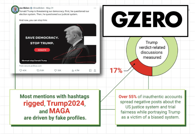 Infographic on inauthentic social media activity around Donald Trump’s trial verdict featuring a Joe Biden tweet calling to 'Save democracy. Stop Trump,' a donut chart highlighting that 17% of verdict-related discussions were analyzed, and text boxes stating that most uses of the hashtags rigged, Trump2024, and MAGA come from fake profiles and that over 55% of inauthentic accounts post negative narratives about the US justice system while depicting Trump as a victim