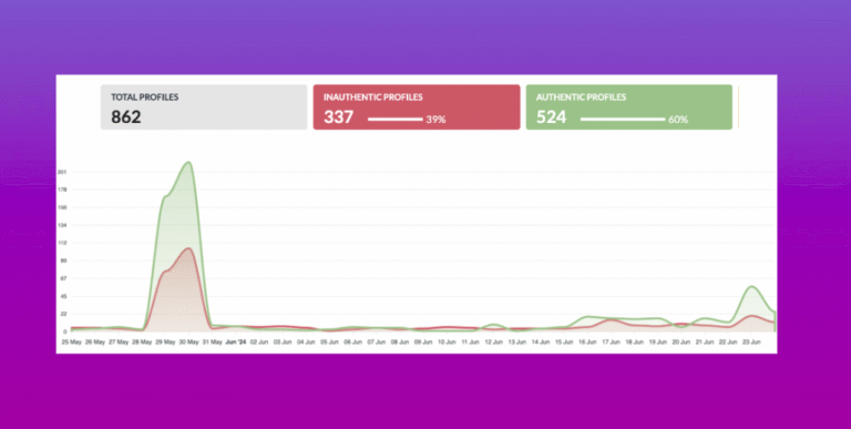 Line graph tracking Burger King–related social media profiles between 25 May and 23 June 2024, displaying 862 total profiles with a peak surge at the end of May; green line represents 524 authentic profiles (60%) and red line represents 337 inauthentic profiles (39%)