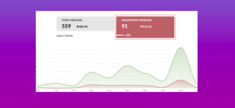 Cyabra analytics chart showing 559 total profiles in the Woolworths boycott conversation with 91 (16%) flagged as inauthentic, including a daily trend area graph