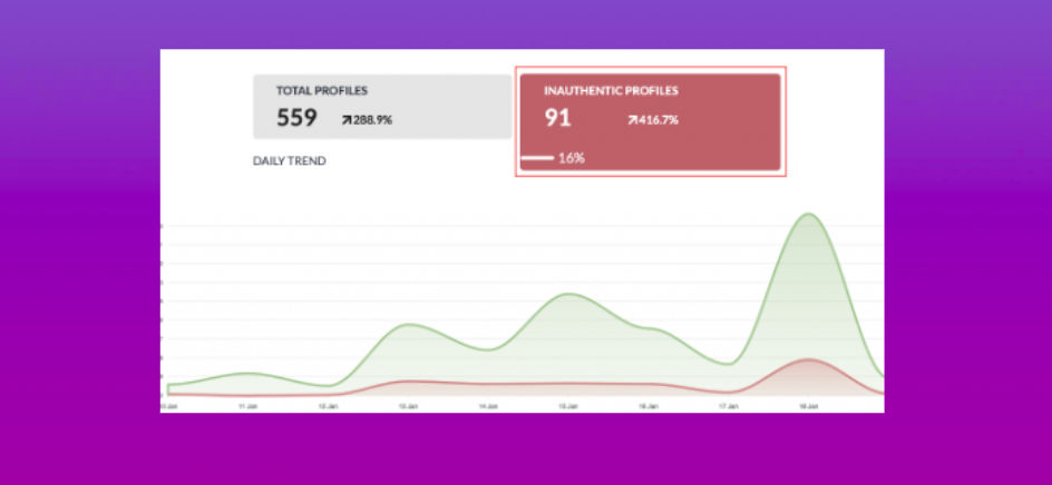 Cyabra analytics chart showing 559 total profiles in the Woolworths boycott conversation with 91 (16%) flagged as inauthentic, including a daily trend area graph