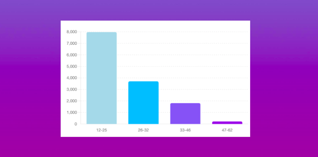 Bar chart showing number of detected fake accounts by age group: 12–25 around 8,000, 26–32 about 3,500, 33–46 roughly 1,800, and 47–62 under 500