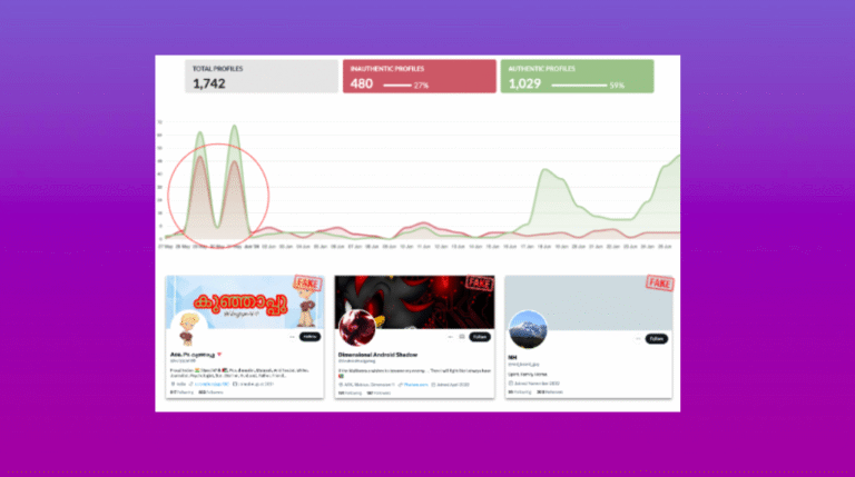Line chart comparing authentic and inauthentic Twitter accounts (1,742 total) with a highlighted spike in late May, showing 27% inauthentic profiles, plus thumbnail cards of three accounts marked as fake