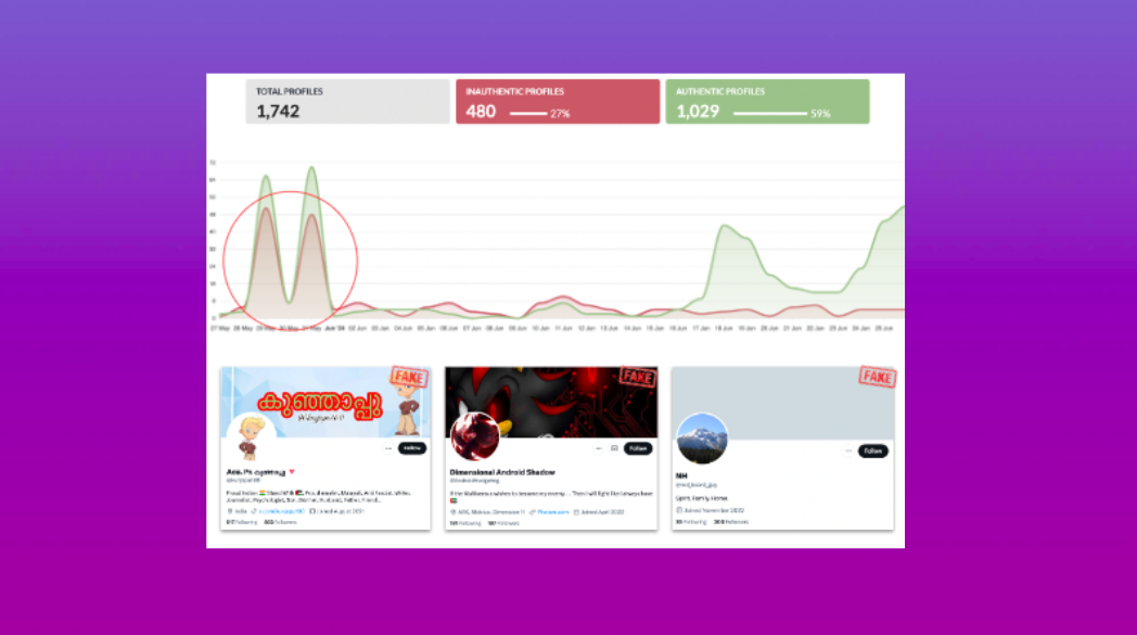 Line chart comparing authentic and inauthentic Twitter accounts (1,742 total) with a highlighted spike in late May, showing 27% inauthentic profiles, plus thumbnail cards of three accounts marked as fake