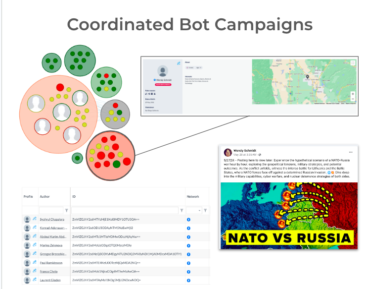 Diagram illustrating coordinated bot campaigns featuring colored network clusters of fake accounts, a sample fake profile with map, a propaganda post labelled NATO vs Russia, and a table listing suspicious profiles and networks